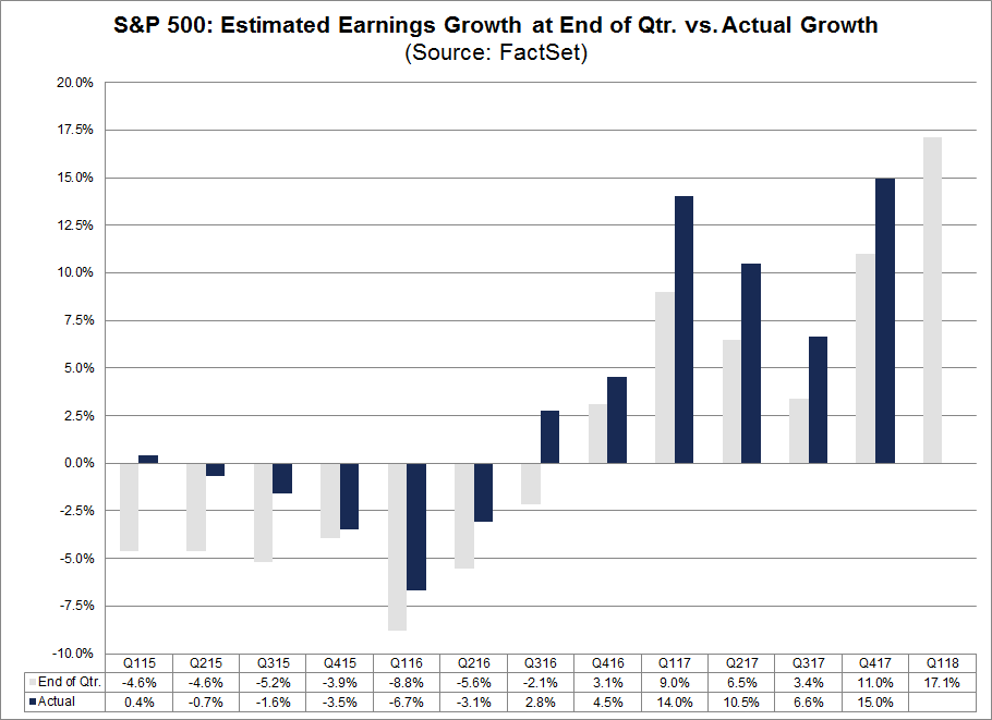 S&P 500 Likely to Report Earnings Growth of 20 for Q1 2018